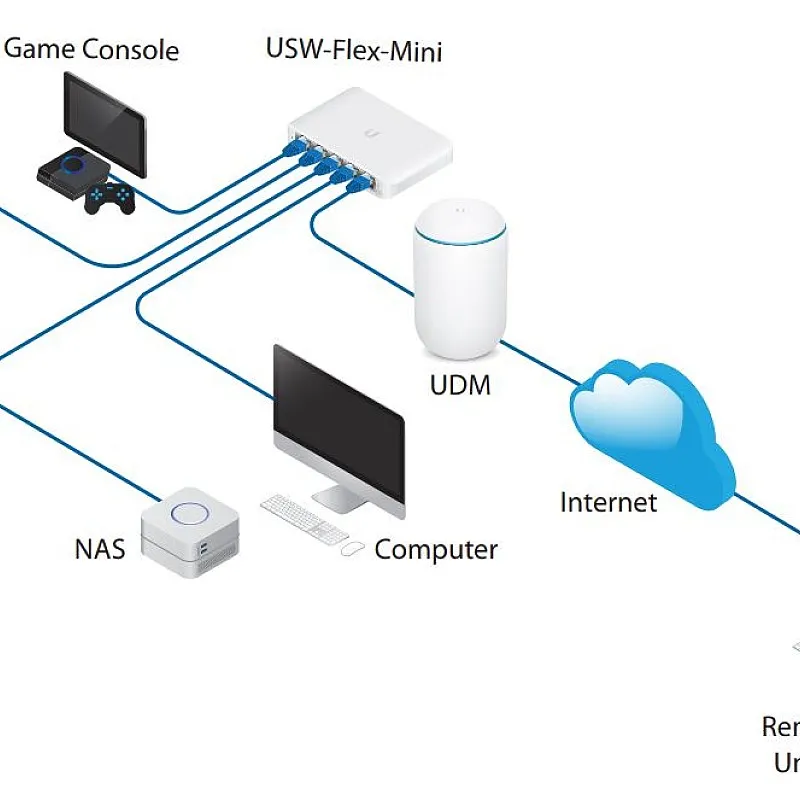 Ubiquiti UniFi Flex Mini Switch, USW-Flex-Mini (UK) - Authorized Goods - USW-Flex-Mini (UK) Father’s Day Big Sale ｜ 衍光HinKwong 香港