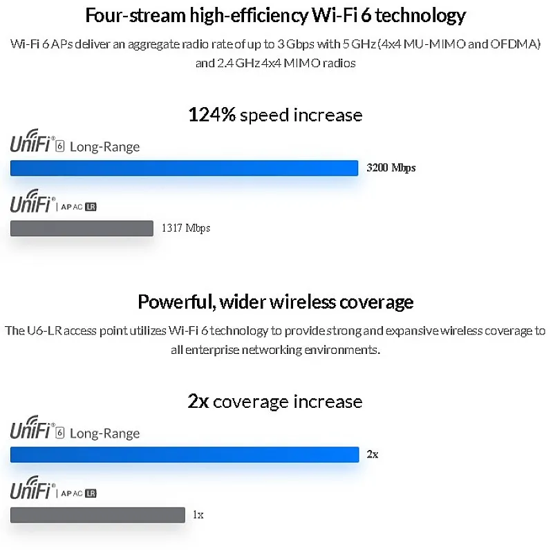 Ubiquiti UniFi 6 Long-Range WI-FI 6 Access Point, U6-LR - U6-LR Father’s Day Big Sale ｜ 衍光HinKwong 香港