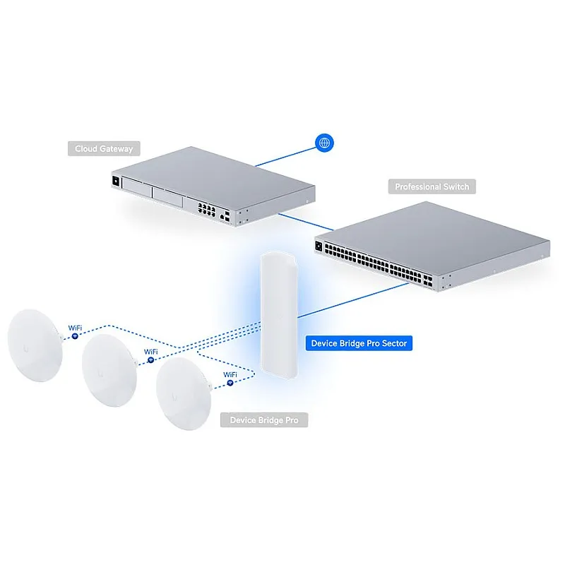 Ubiquiti UniFi Device Bridge Pro Sector (UDB-Pro-Sector) - 香港行貨