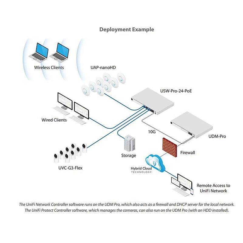 Ubiquiti UniFi Dream Machine Pro夢幻機專業版, UDM-Pro (UK)︱香港行貨 - UDM-Pro 特價區 ｜ 衍光HinKwong 香港