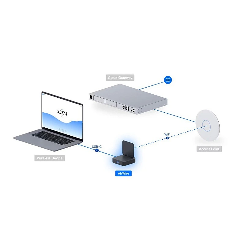 UniFi AirWire 旅行路由器 (U-AirWire)