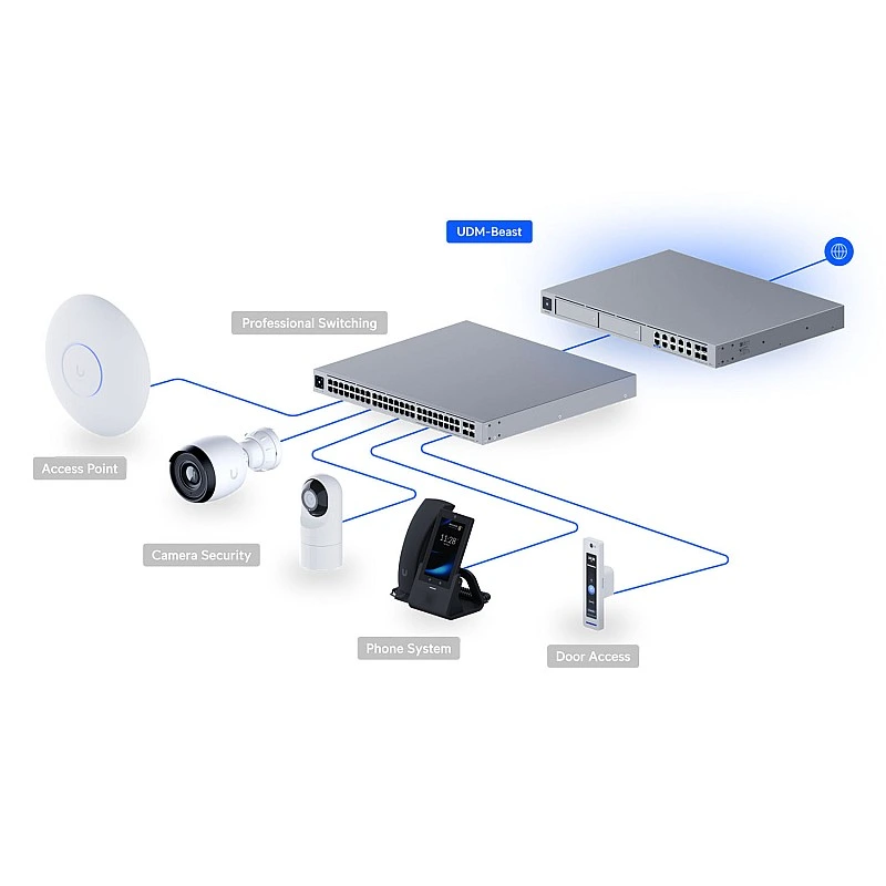 Ubiquiti UniFi Dream Machine Beast, UDM-Beast
