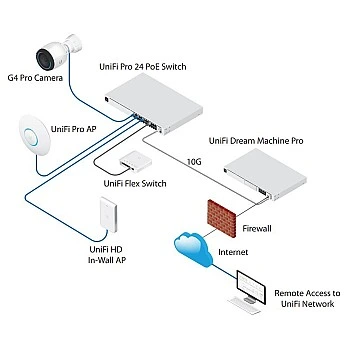 Ubiquiti UniFi 24 Ports Gen2 Pro POE Switch, USW-Pro-24-POE