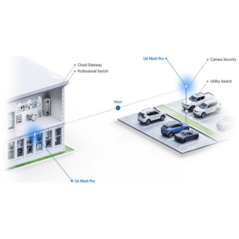 Ubiquiti UniFi WiFi 6 Pro 網狀無線路由器, U6-Mesh-Pro路由器