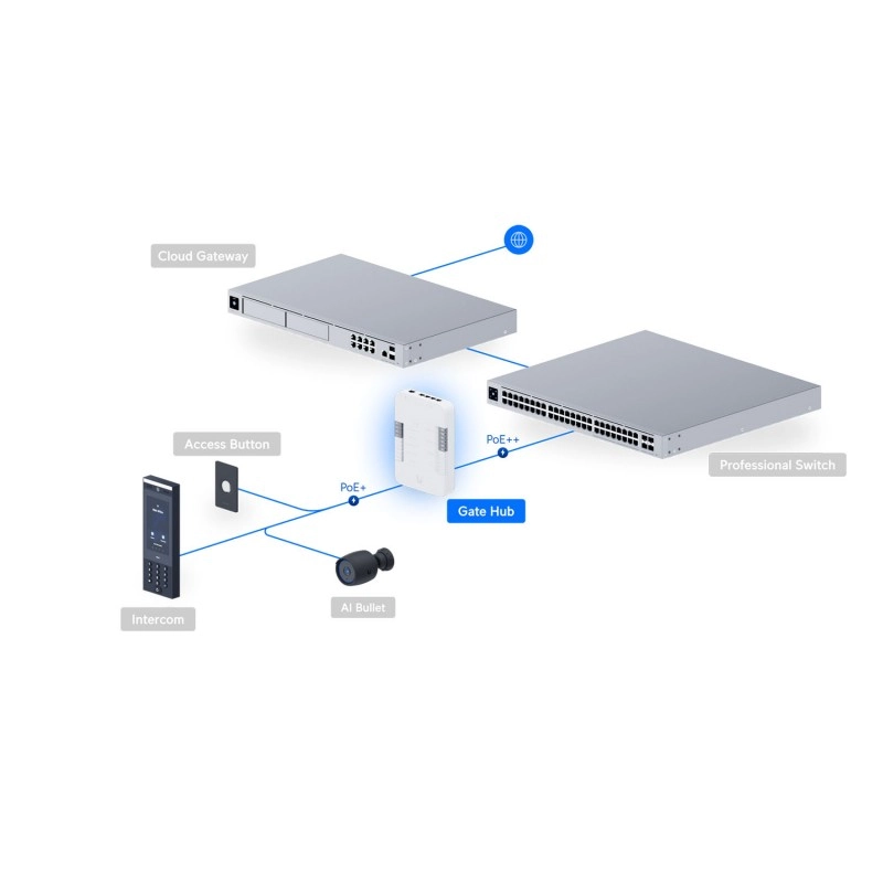 Ubiquiti UniFi Gate Hub 門禁控制中心, UA-Hub-Gate