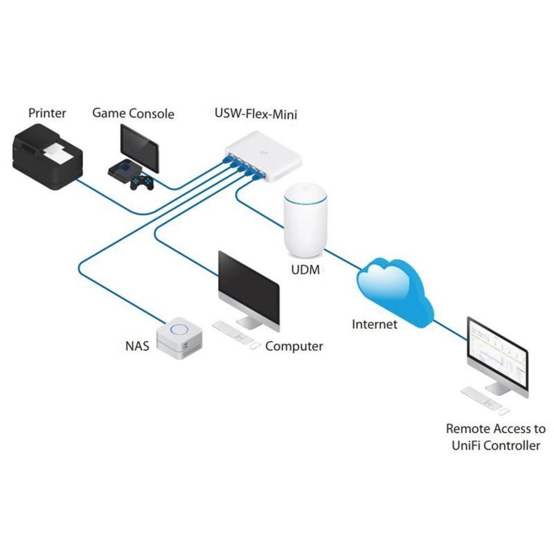 Ubiquiti UniFi Flex Mini 交換器, USW-Flex-Mini (UK)交換器