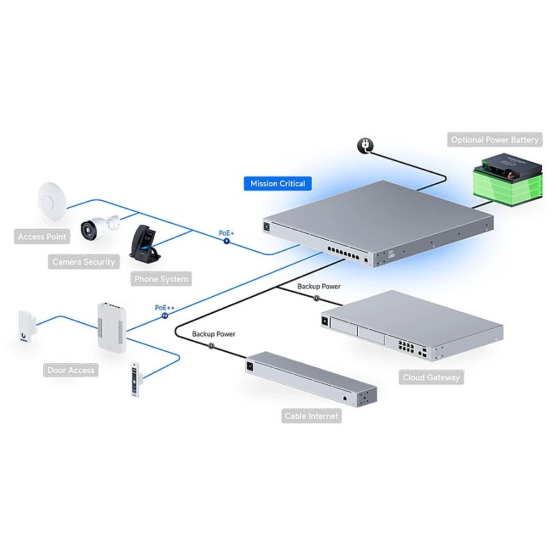 Ubiquiti UniFi UPS PoE 交換器 (USW-Mission-Critical) - 香港行貨