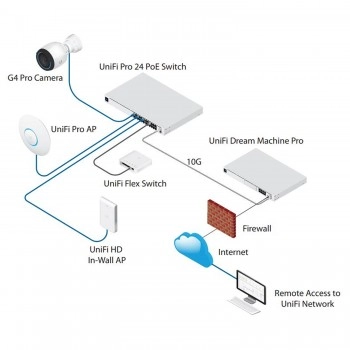 Ubiquiti UniFi 24 Ports Gen2 Pro POE 交換器, USW-Pro-24-POE