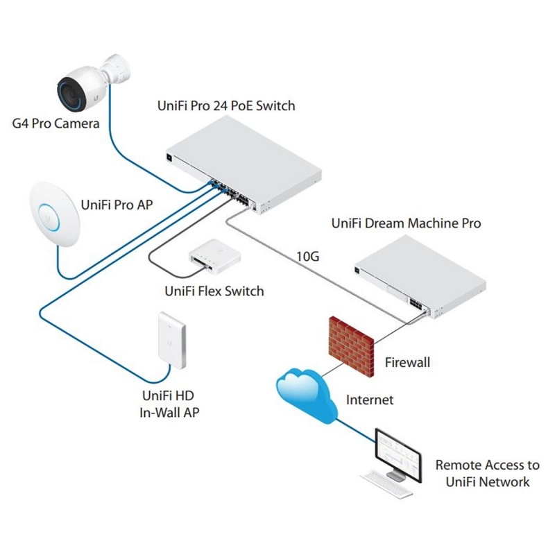 Ubiquiti UniFi 24 Ports Gen2 Pro POE 交換器, USW-Pro-24-POE交換器