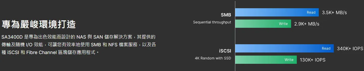 Synology SA3400D 機箱細節與連接埠
